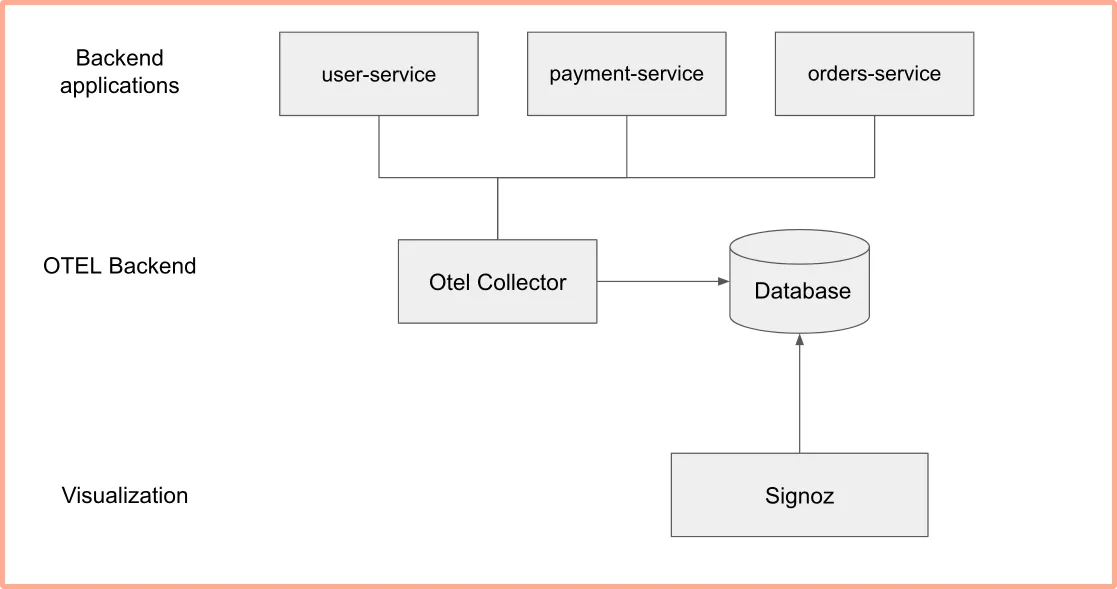 Sample nodejs app application architecture