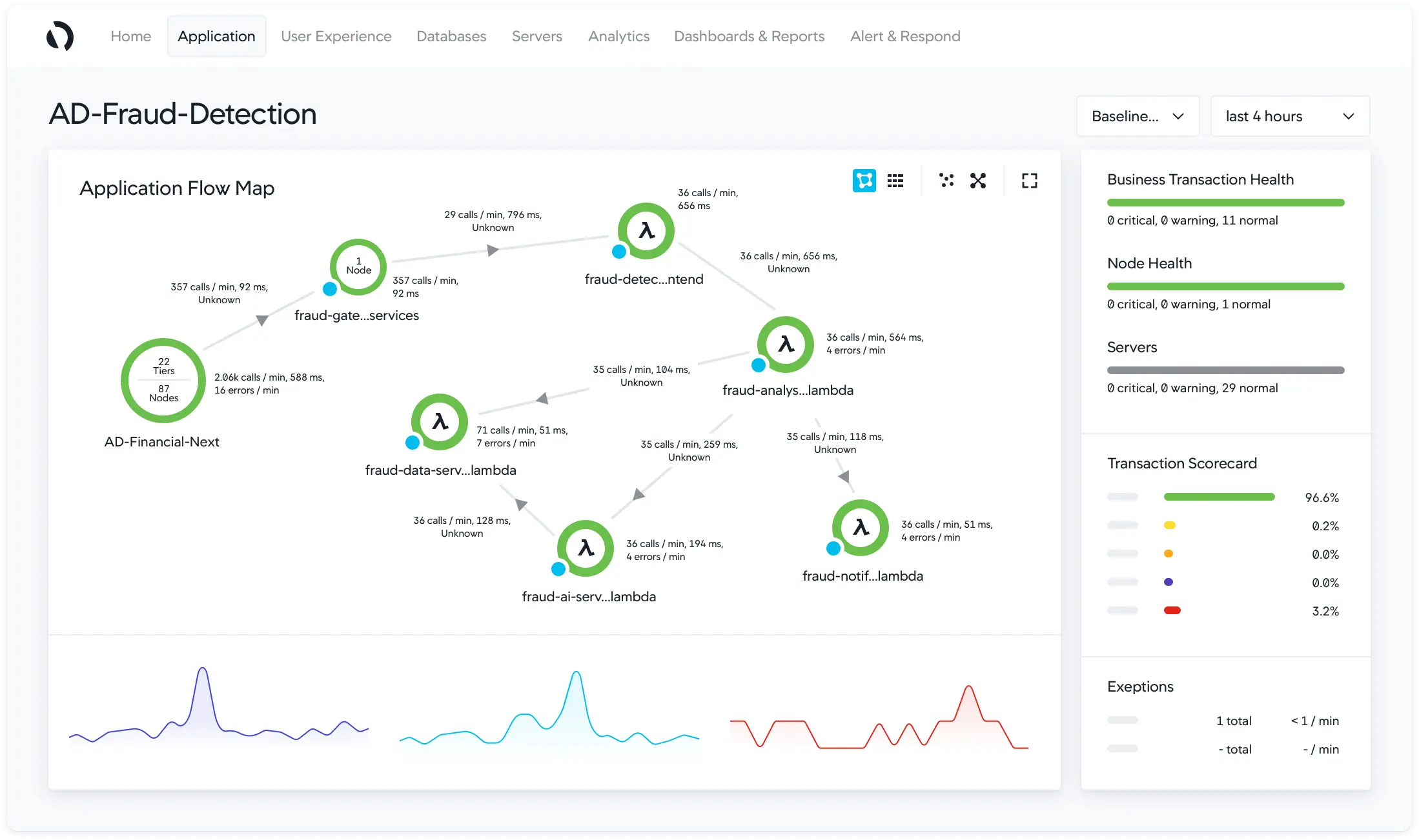 Datadog Alternative - AppDynamics