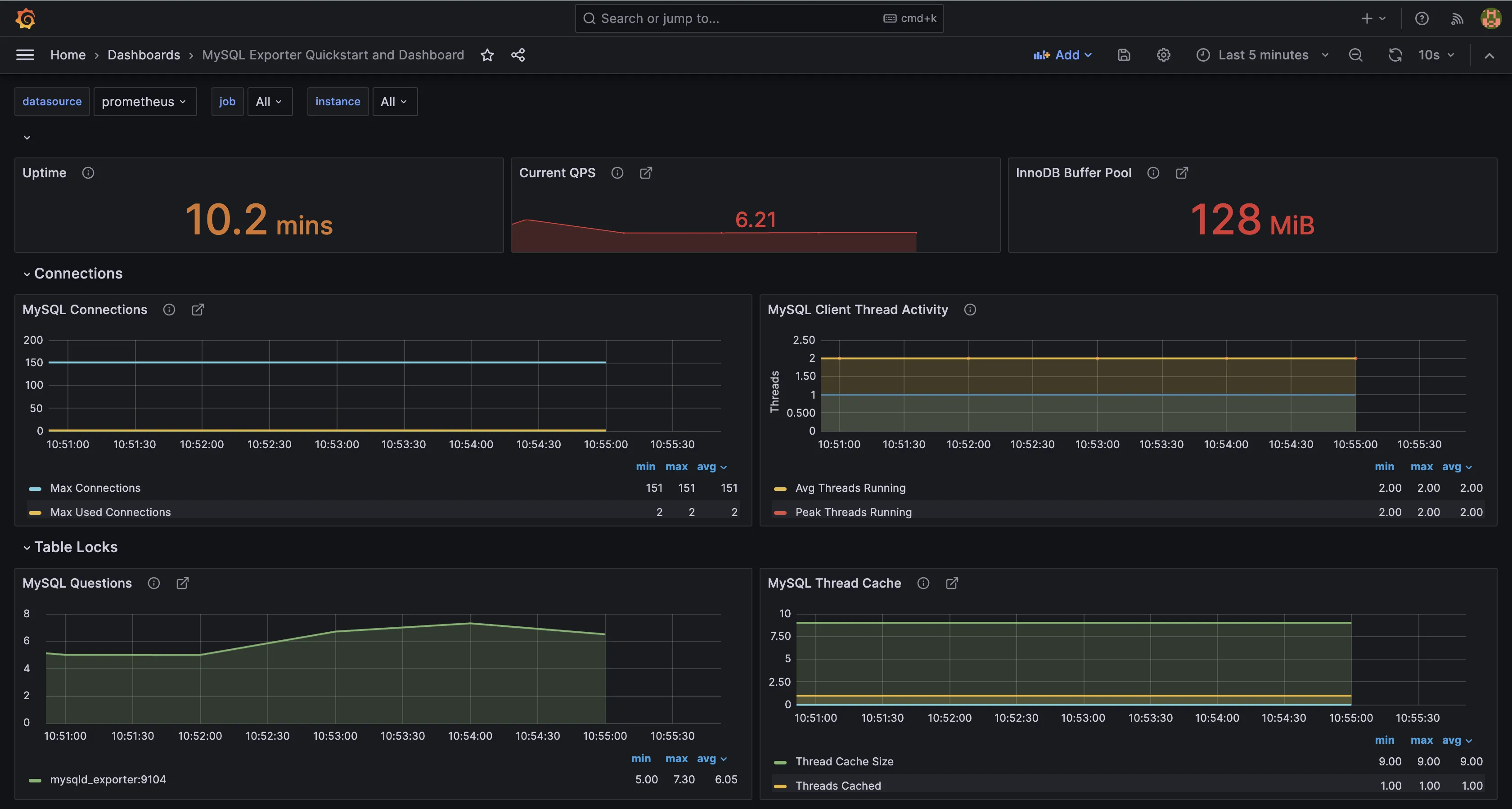 MySQL database dashboard in Grafana