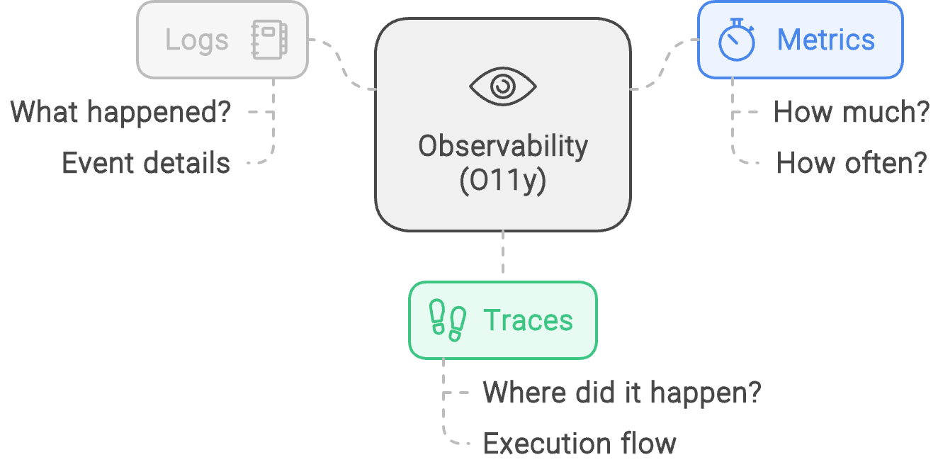 O11y Beginner's Guide diagram showing logs, metrics, and traces