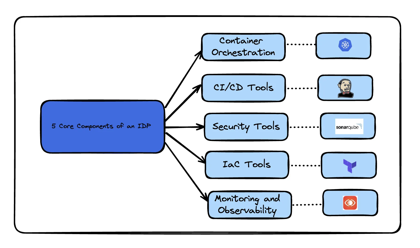 Core Components of IDP