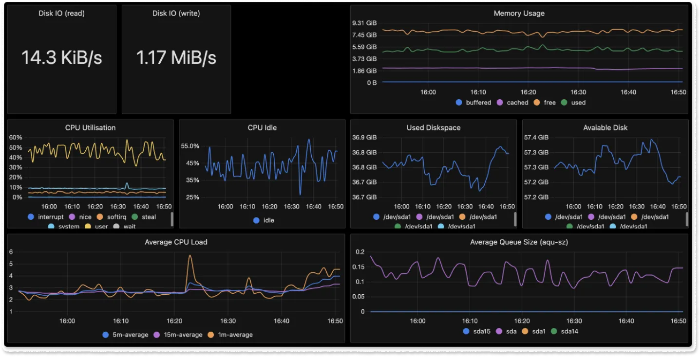 Hostmetrics dashboard with SigNoz