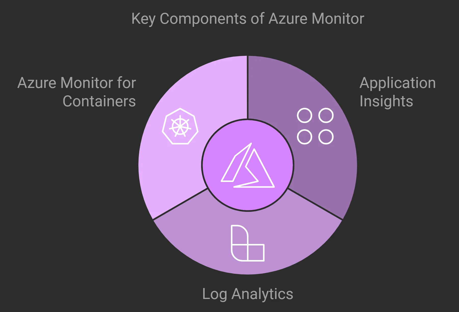 Key Features of Azure Monitor