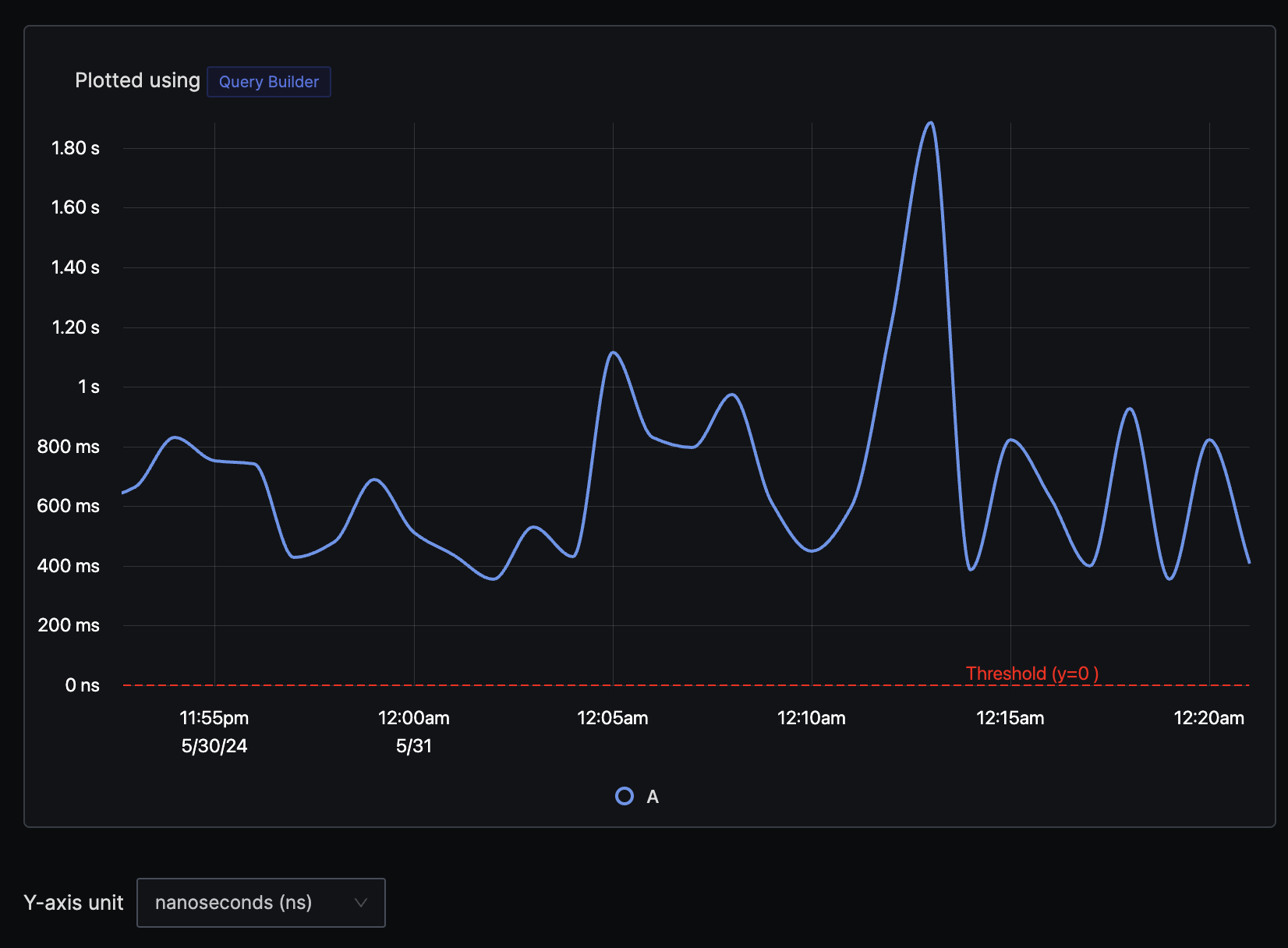 external API latency(p90) chart