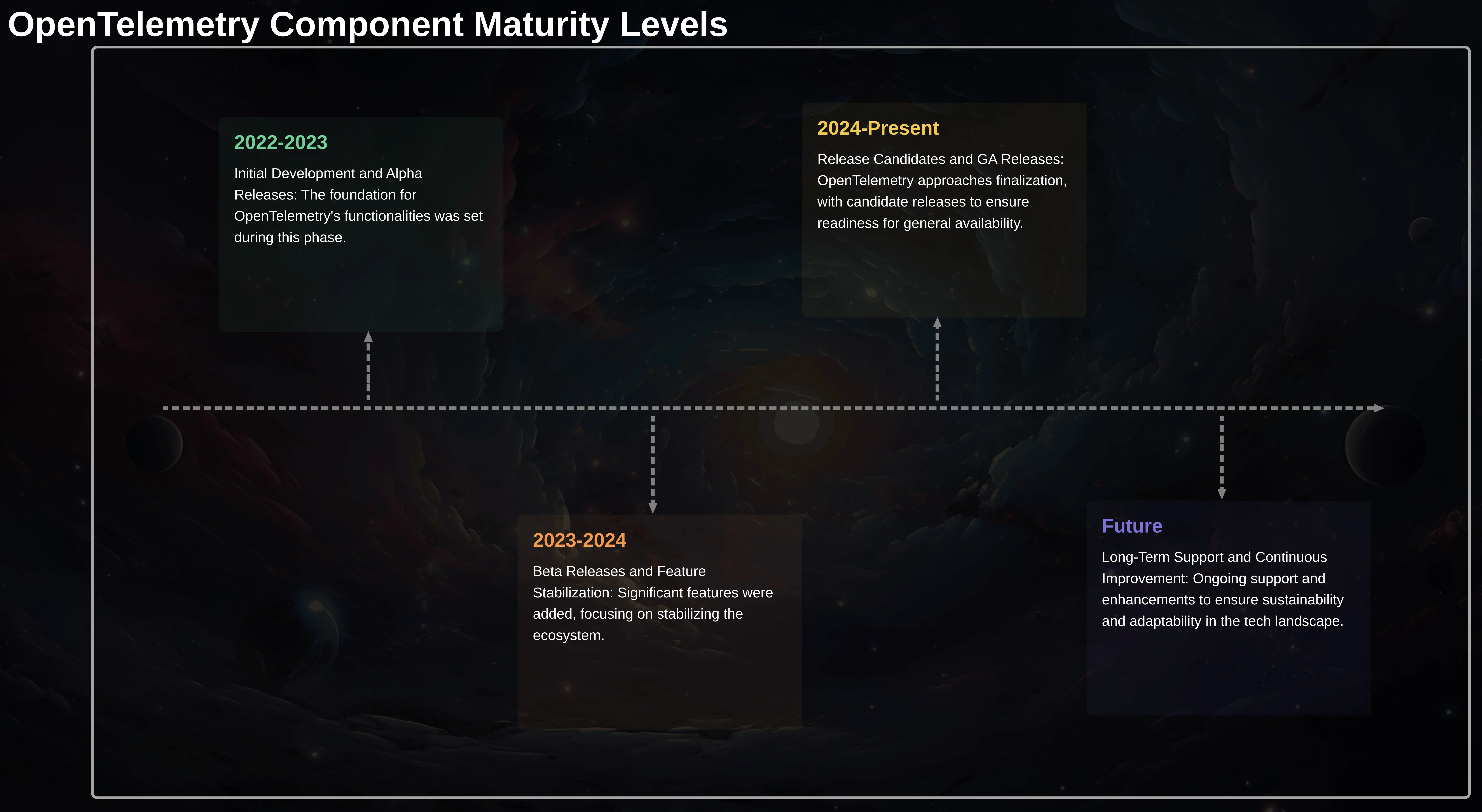 Opentelemetry Maturity Levels