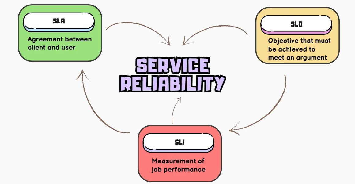 Service Reliability: SLA, SLO, SLI